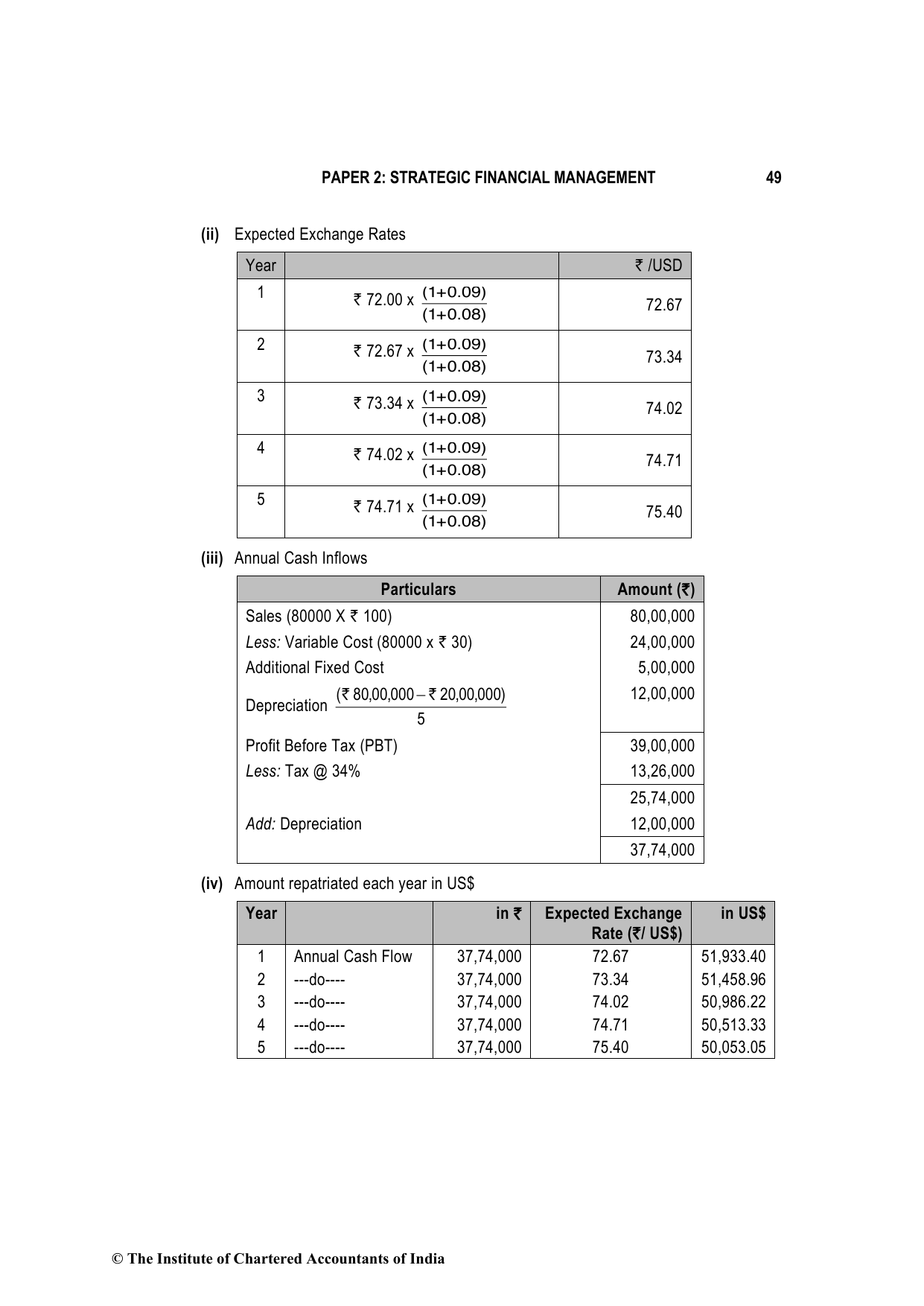 Advanced Financial Management December 2021, question page 13