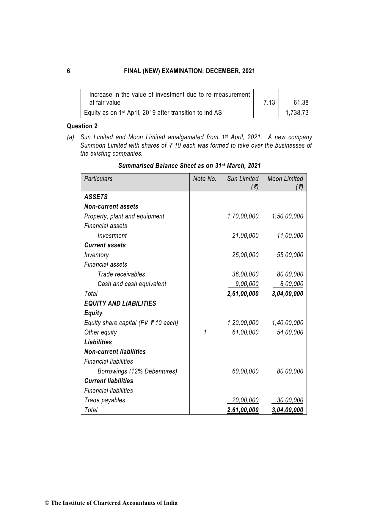 Financial Reporting December 2021, question page 6