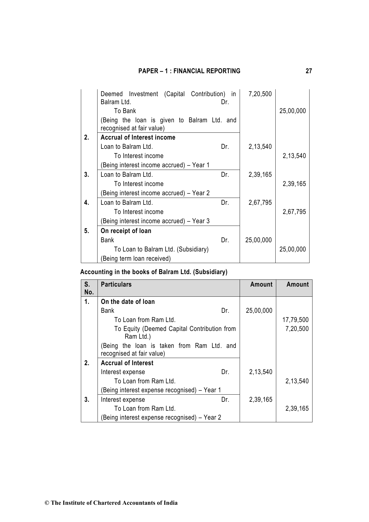 Financial Reporting December 2021, question page 27
