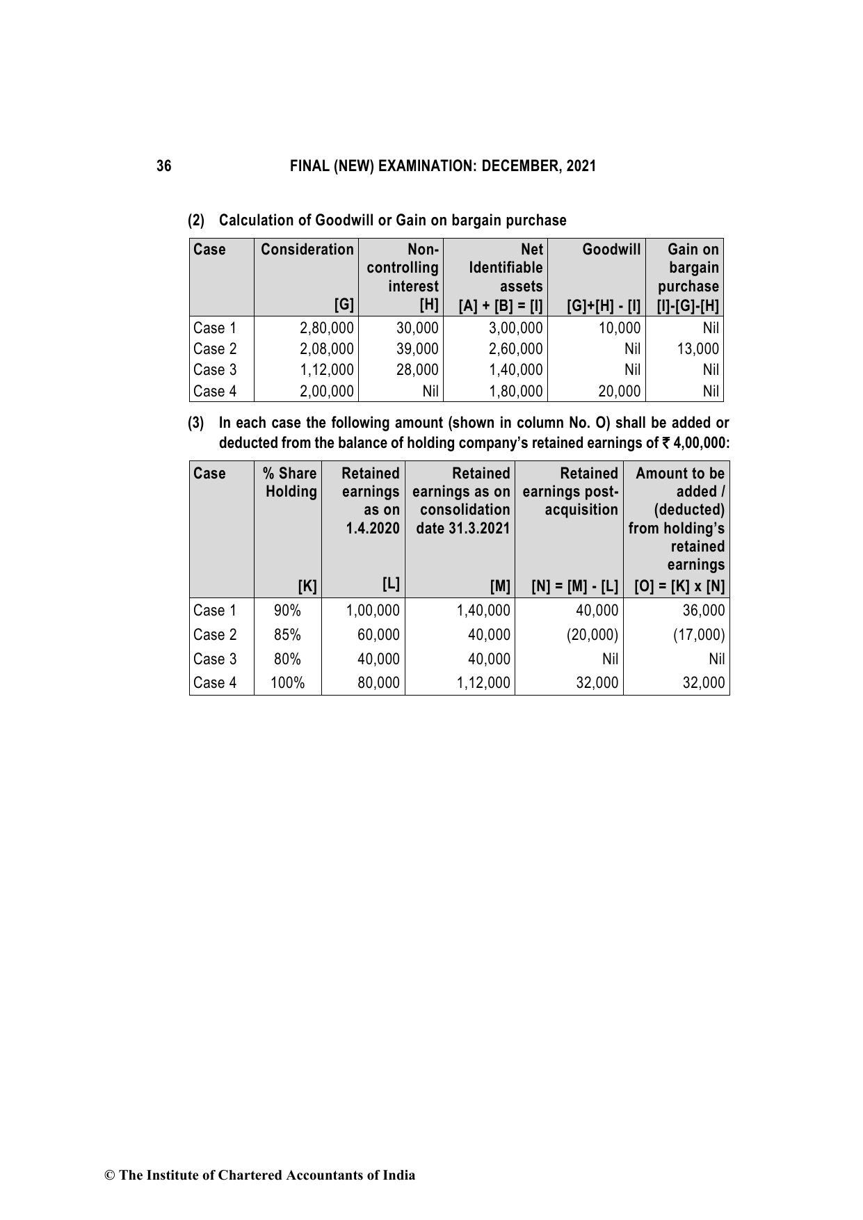 Financial Reporting December 2021, question page 36