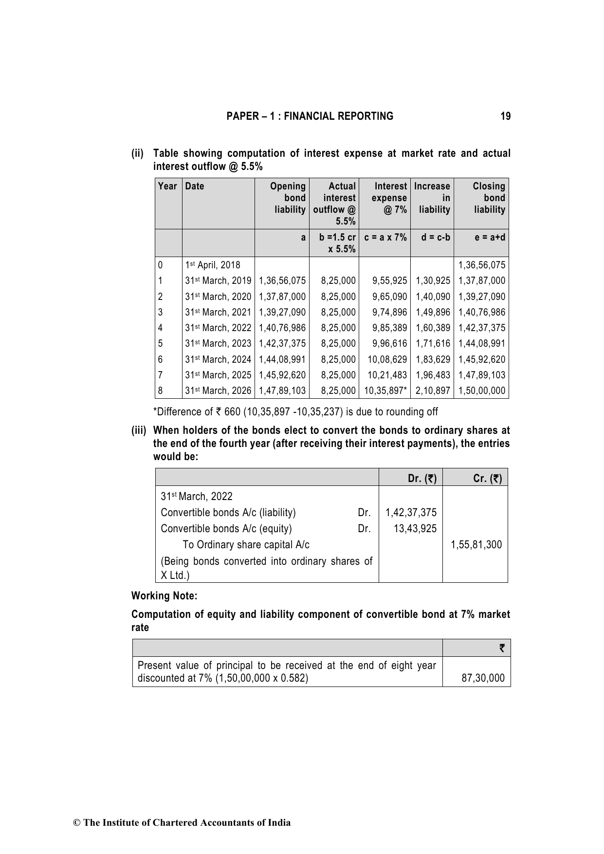 Financial Reporting May 2022, question page 19