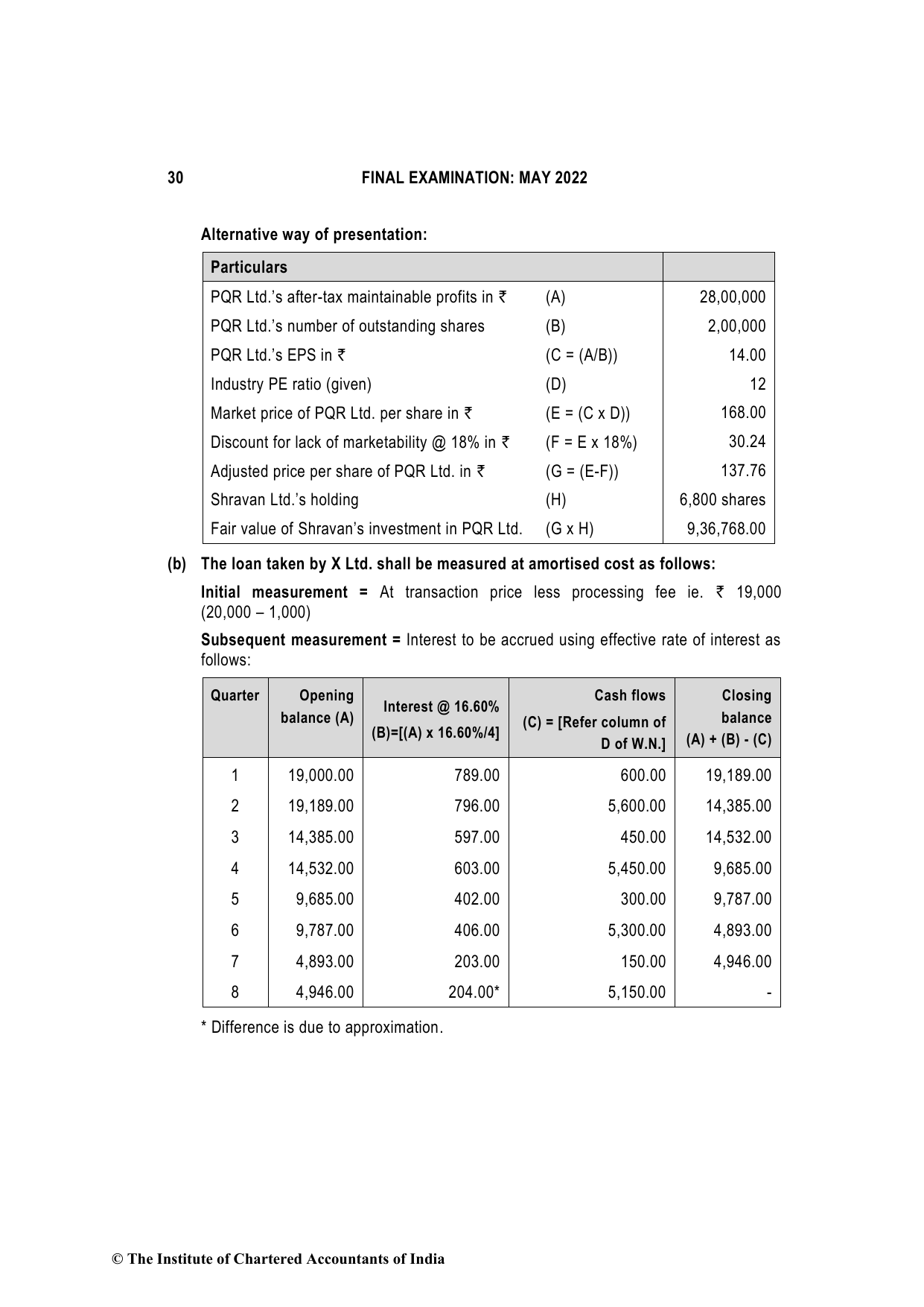 Financial Reporting May 2022, question page 30