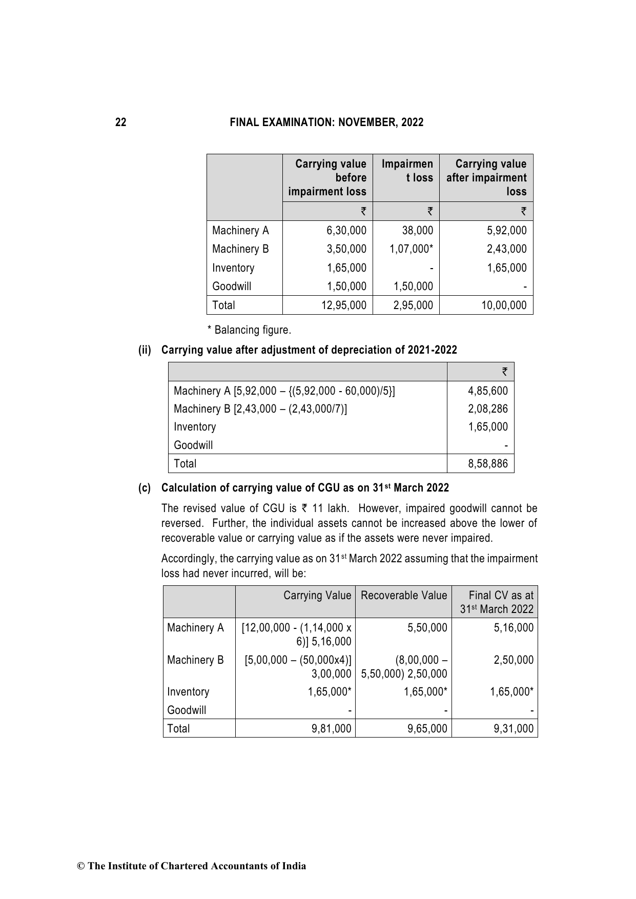 Financial Reporting November 2022, question page 22