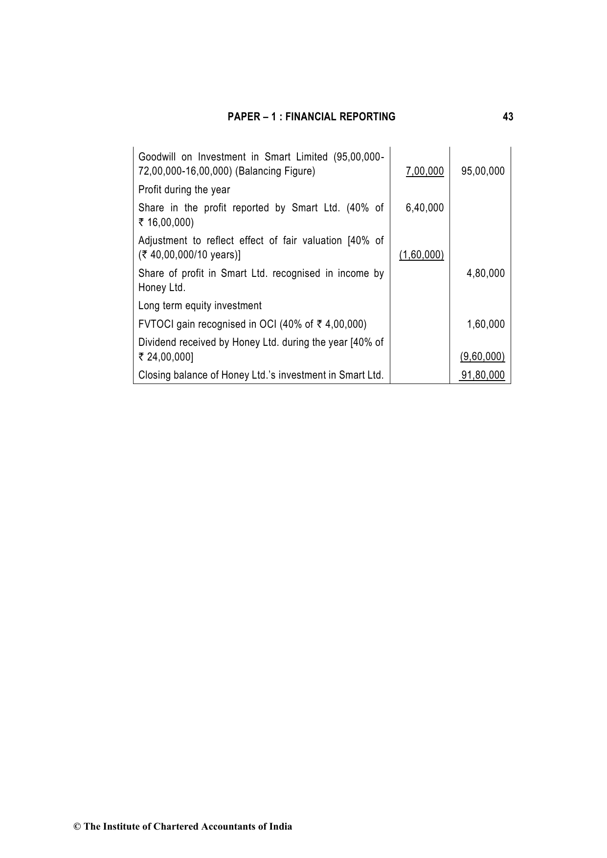 Financial Reporting November 2022, question page 43