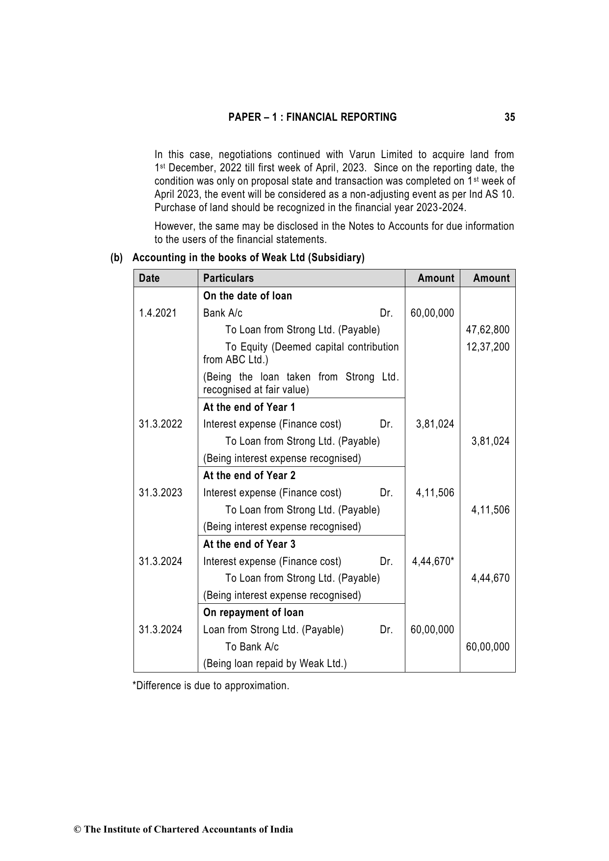 Financial Reporting May 2023, question page 35