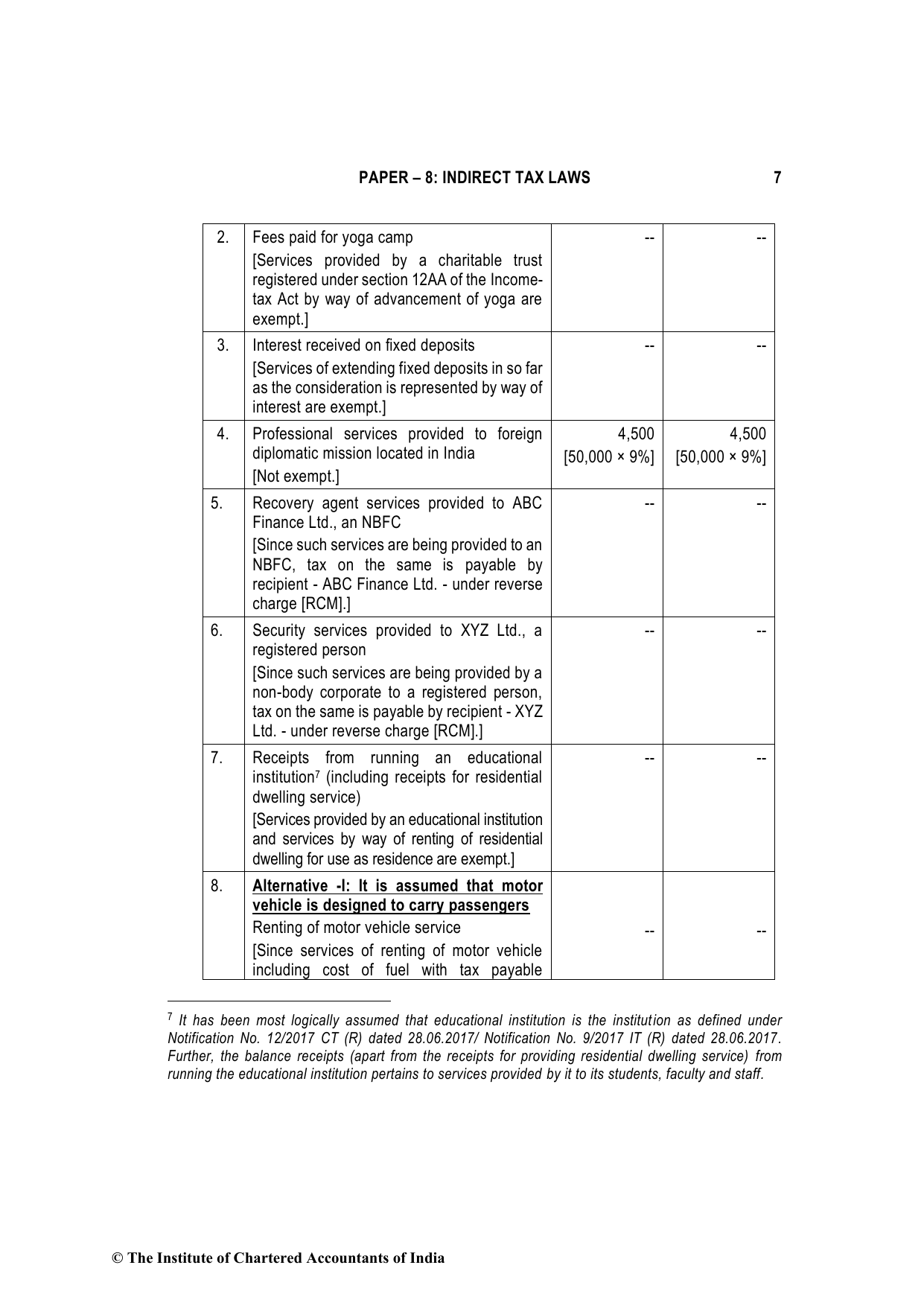 Indirect Tax Laws May 2022, question page 7