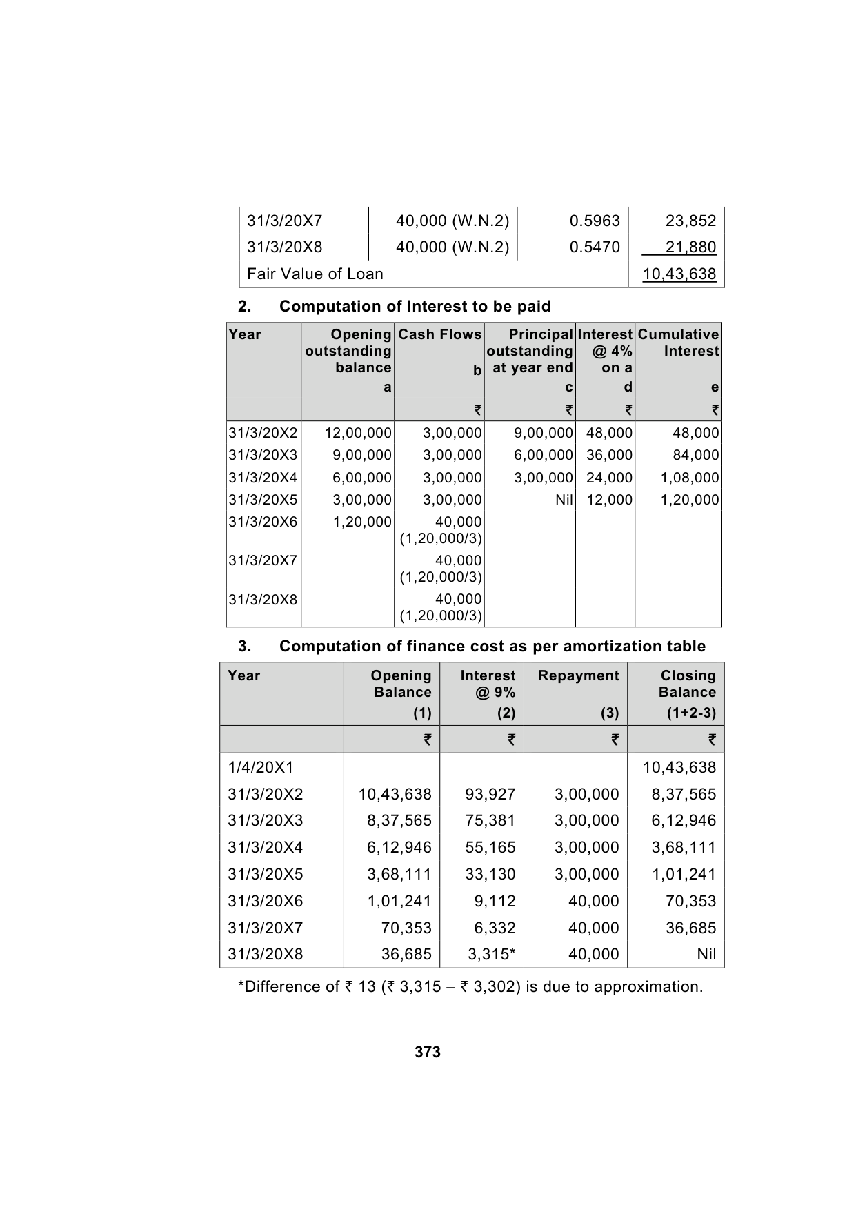 Paper 1: Financial Reporting — Model Test Paper 3, answer page 5
