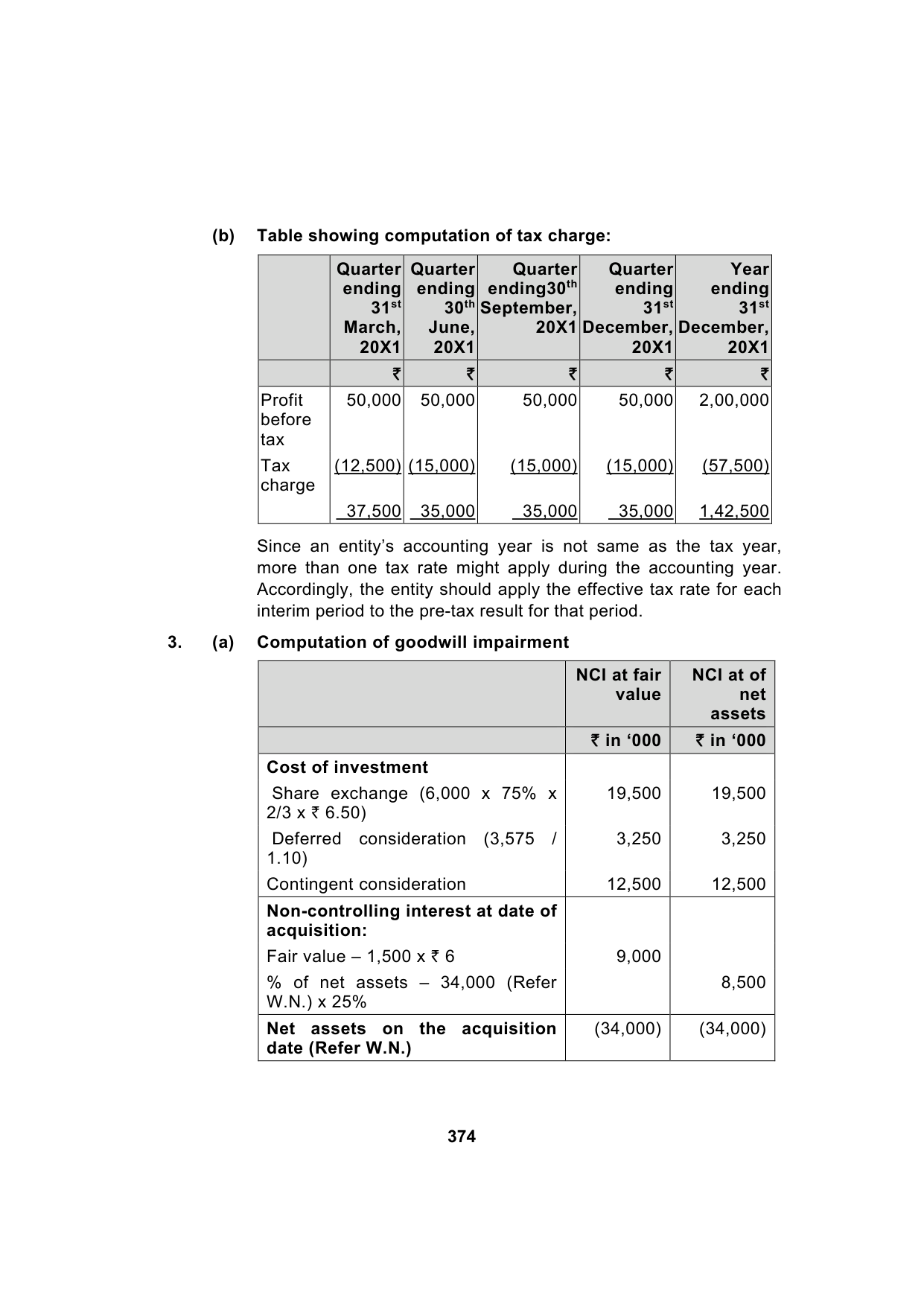 Paper 1: Financial Reporting — Model Test Paper 3, answer page 6