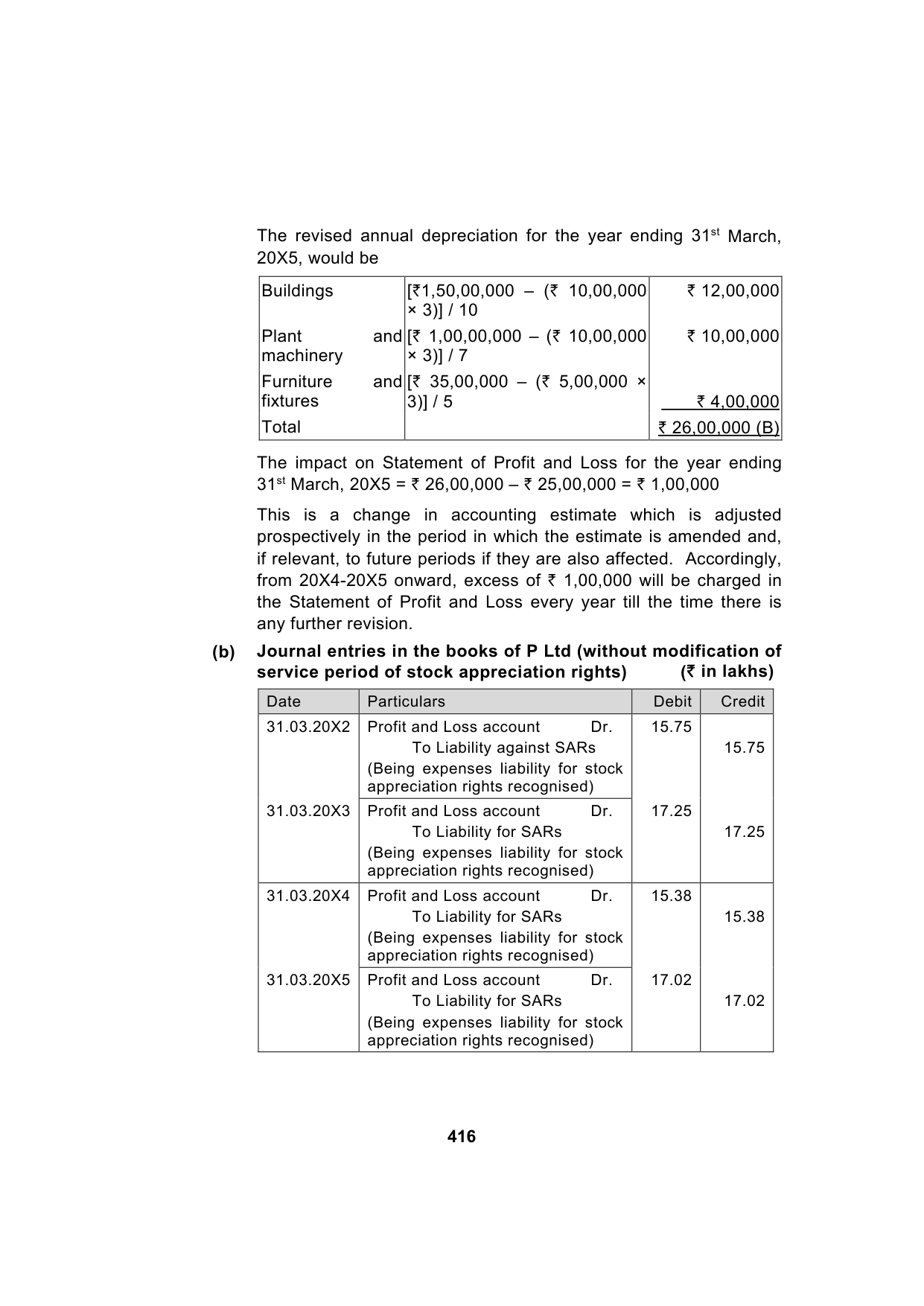 Paper 1: Financial Reporting — Model Test Paper 5, answer page 13