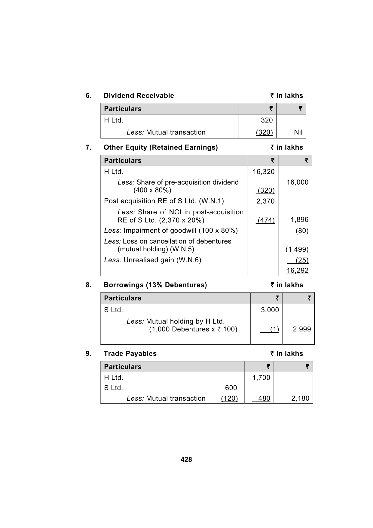 Paper 1: Financial Reporting — Model Test Paper 6, answer page 4