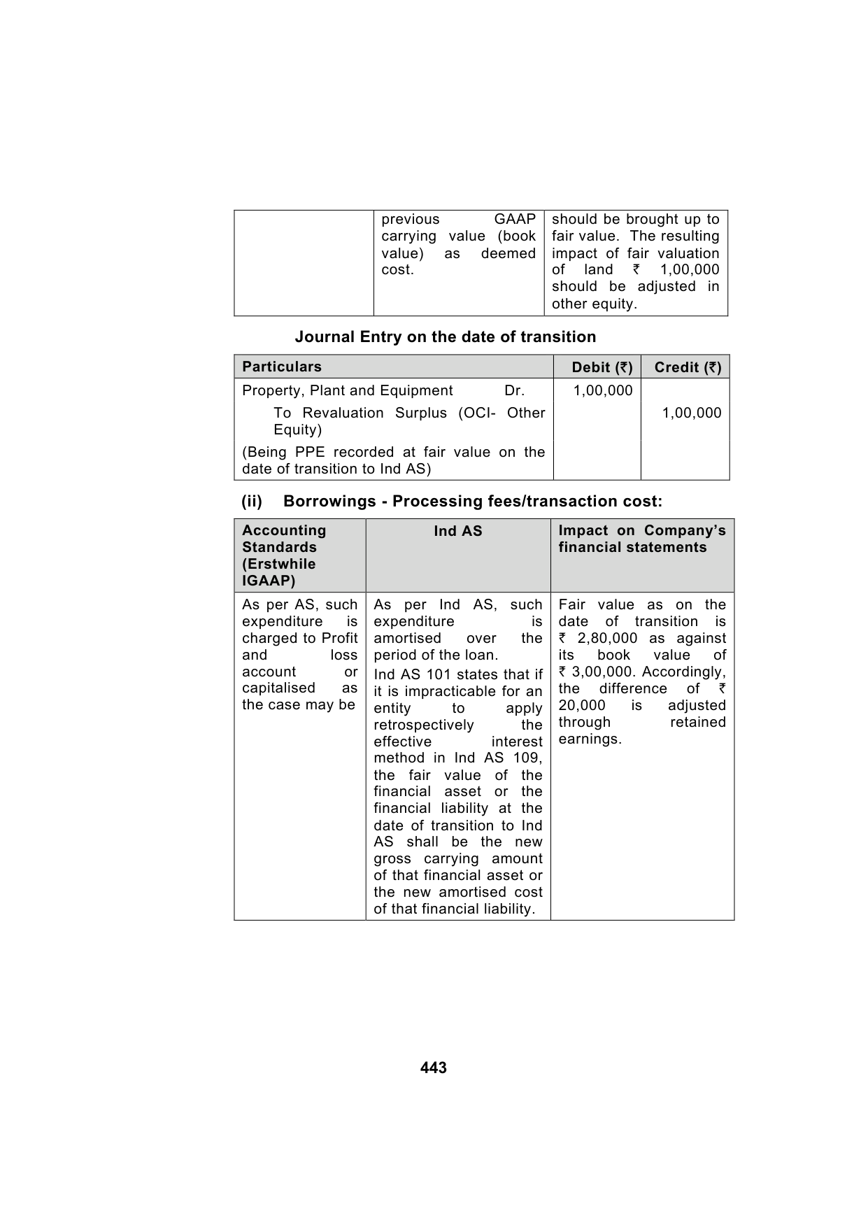 Paper 1: Financial Reporting — Model Test Paper 6, answer page 19