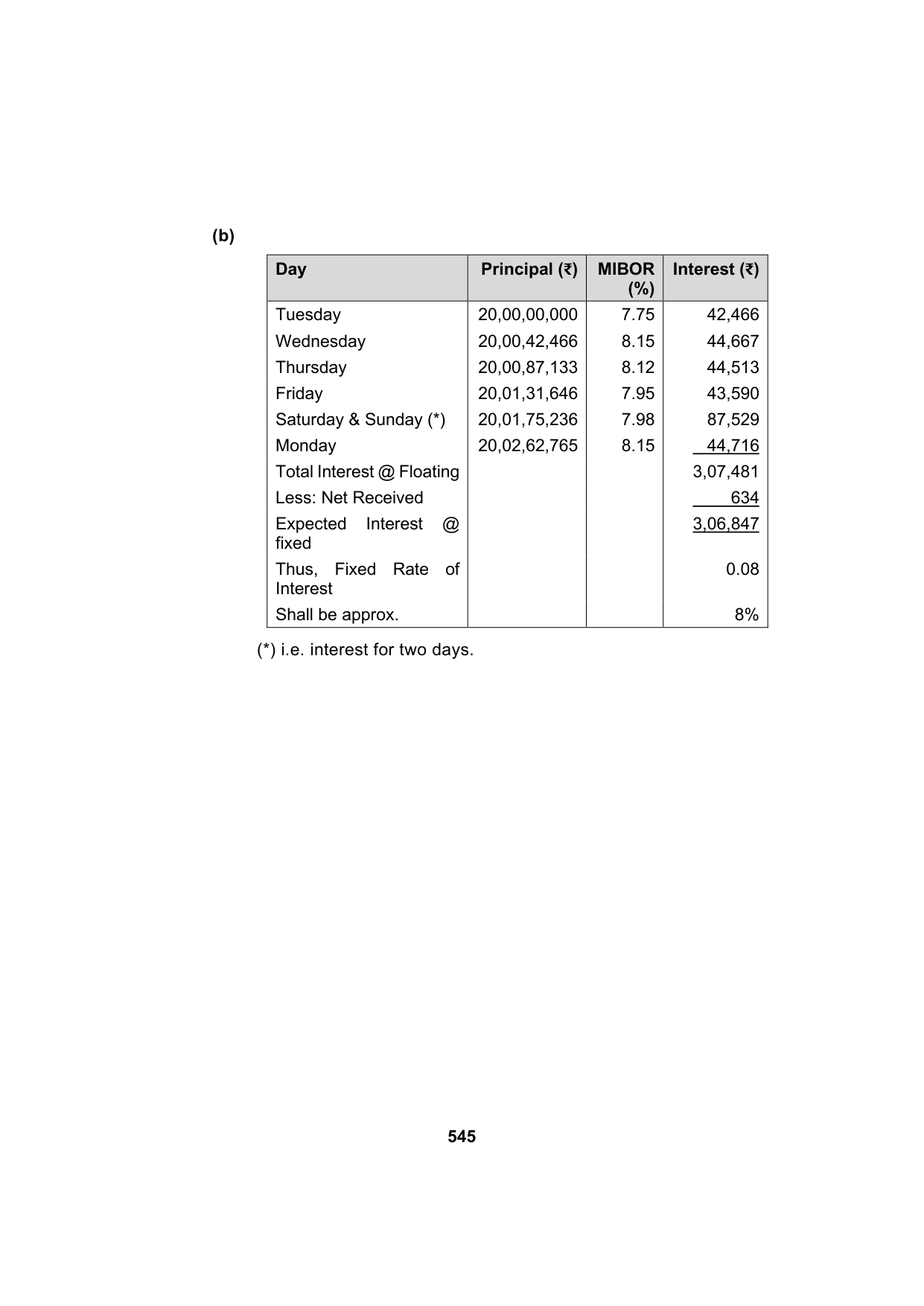Paper 2: Advanced Financial Management — Model Test Paper 7, answer page 13